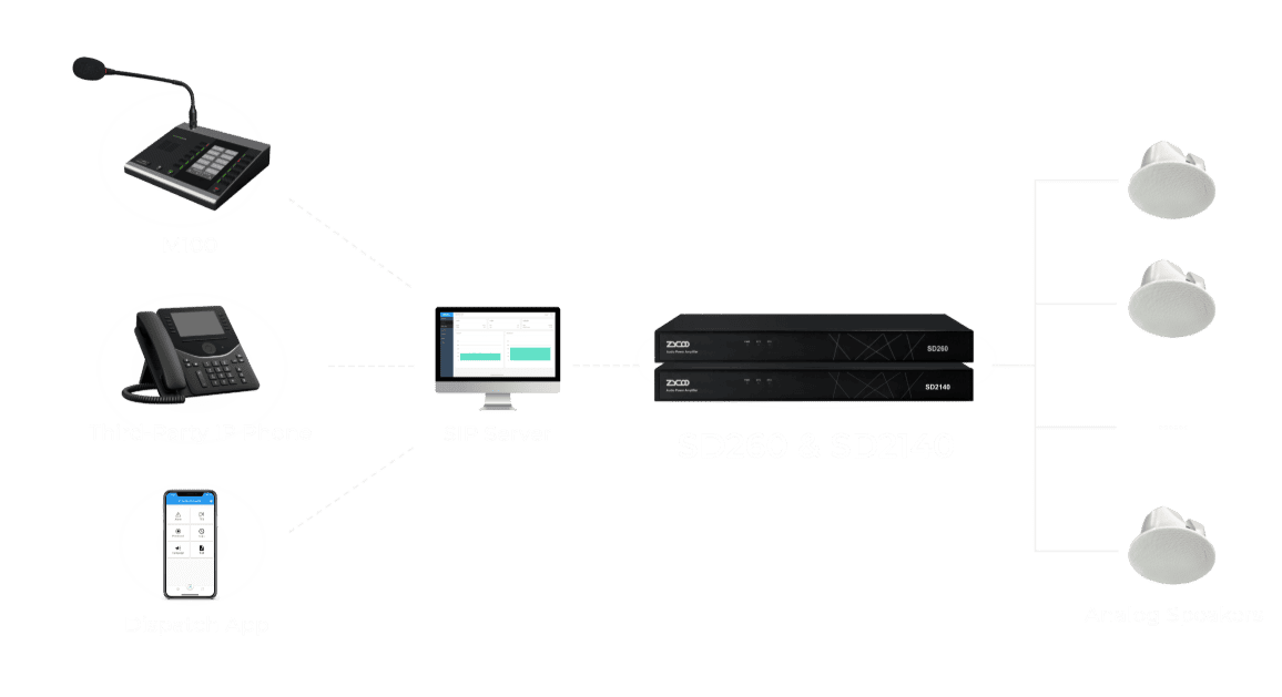 Standard SIP Supported